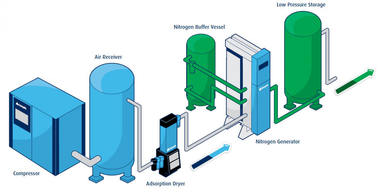 Nitrogen Generators Nitrogen Generation Systems Air Energy